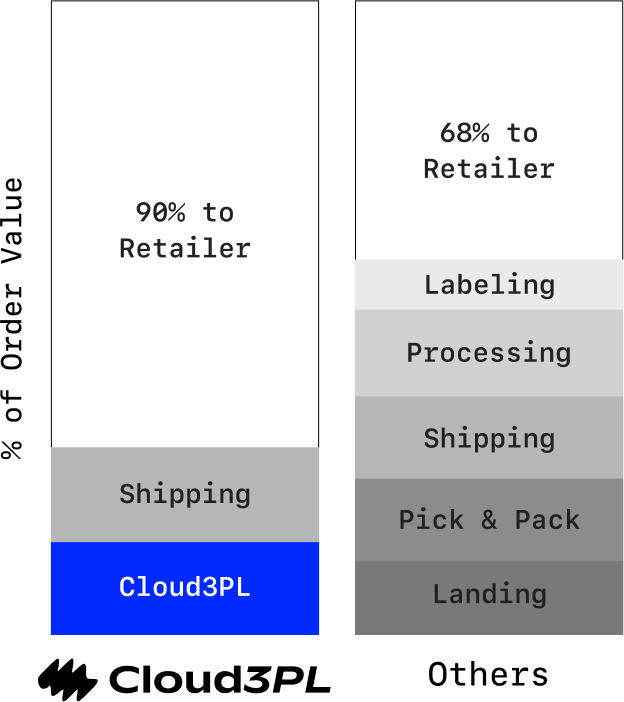 Cloud3PL vs Traditional 3PLs Comparison